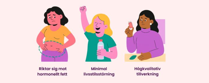 Tre illustrationer av kvinnor som representerar effekten av Luxious Menopause – minskning av hormonellt fett, minimal livsstilspåverkan och högkvalitativ tillverkning.
